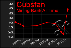 Total Graph of Cubsfan