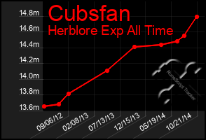 Total Graph of Cubsfan