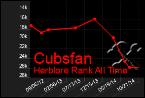 Total Graph of Cubsfan