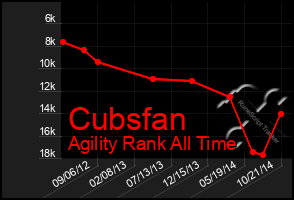 Total Graph of Cubsfan