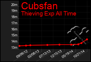 Total Graph of Cubsfan