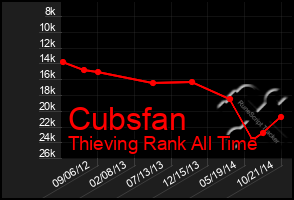 Total Graph of Cubsfan