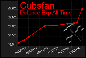 Total Graph of Cubsfan