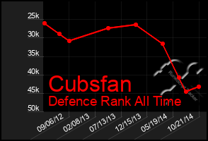 Total Graph of Cubsfan