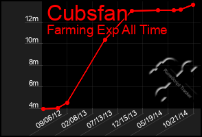 Total Graph of Cubsfan