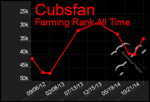 Total Graph of Cubsfan