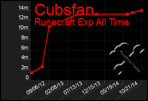 Total Graph of Cubsfan