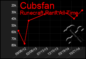 Total Graph of Cubsfan