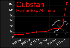 Total Graph of Cubsfan