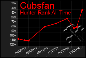 Total Graph of Cubsfan