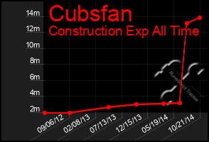 Total Graph of Cubsfan