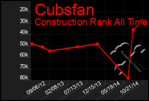 Total Graph of Cubsfan