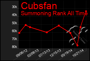 Total Graph of Cubsfan