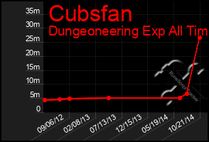 Total Graph of Cubsfan