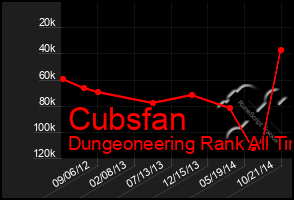 Total Graph of Cubsfan