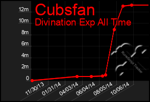 Total Graph of Cubsfan