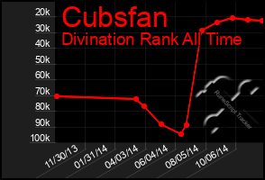 Total Graph of Cubsfan