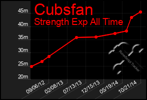 Total Graph of Cubsfan