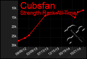 Total Graph of Cubsfan