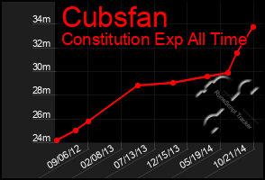 Total Graph of Cubsfan