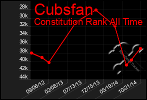 Total Graph of Cubsfan