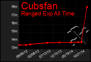 Total Graph of Cubsfan