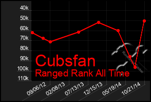 Total Graph of Cubsfan