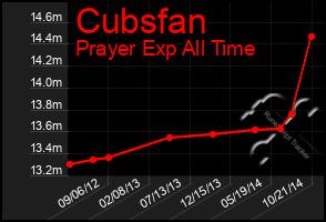 Total Graph of Cubsfan