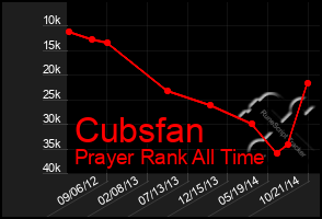 Total Graph of Cubsfan