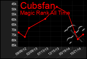 Total Graph of Cubsfan