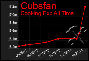 Total Graph of Cubsfan