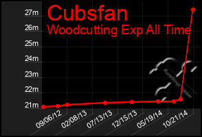 Total Graph of Cubsfan