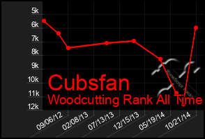 Total Graph of Cubsfan