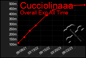 Total Graph of Cucciolinaaa
