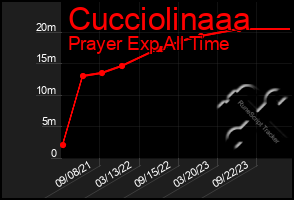 Total Graph of Cucciolinaaa