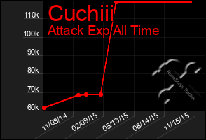 Total Graph of Cuchiii