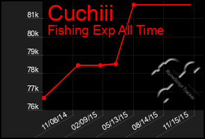 Total Graph of Cuchiii