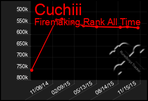 Total Graph of Cuchiii