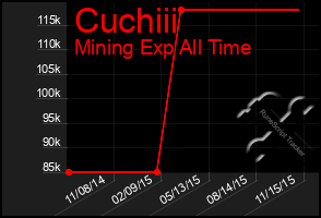 Total Graph of Cuchiii