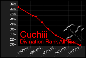 Total Graph of Cuchiii