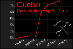 Total Graph of Cuchiii