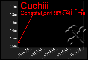 Total Graph of Cuchiii