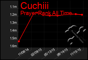 Total Graph of Cuchiii