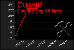 Total Graph of Cuchiii