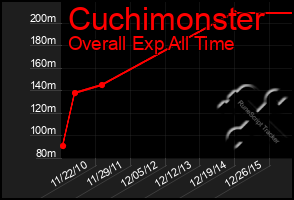 Total Graph of Cuchimonster