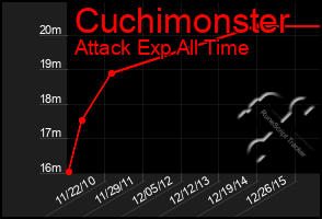 Total Graph of Cuchimonster