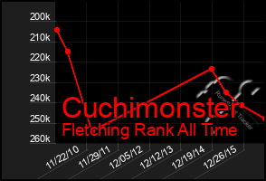 Total Graph of Cuchimonster