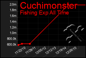 Total Graph of Cuchimonster