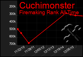 Total Graph of Cuchimonster