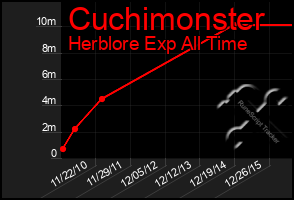 Total Graph of Cuchimonster